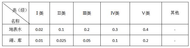 地表水總磷檢測標準及原理