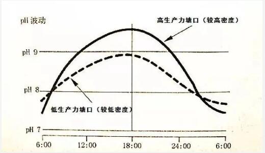 怎么判讀pH值的高低更加準確