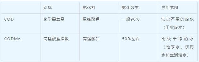 高錳酸鹽指數檢測標準