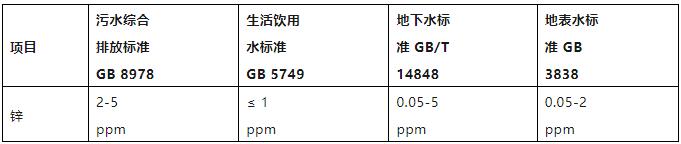水質鋅含量檢測限值